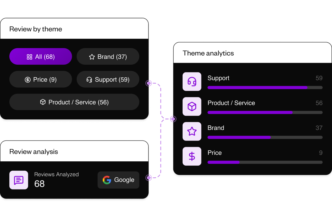 Brand intelligence theme analytics